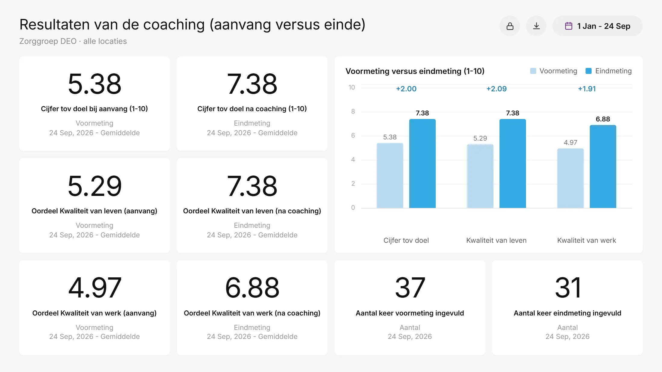 Dashboard van De Coachdesk met de resultaten van een half jaar coaching. Het oordeel over de kwaliteit van leven steeg van 5,29 naar 7,38 en over de kwaliteit van werk van 4,97 naar 6,88. De voortgang richting het eigen doel steeg van 5,38 naar 7,96.